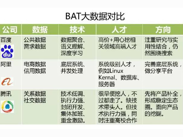 BAT金融大数据体系拆解与价值挖掘